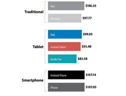 報(bào)告稱美國電商平板端流量90 來自iPad