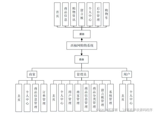 Java計(jì)算機(jī)畢業(yè)設(shè)計(jì)西柚網(wǎng)購物系統(tǒng) 程序 LW 部署