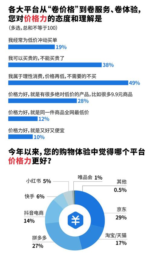 618調研 體驗至上 五成用戶購物選京東 不愛吃包退 驚艷七成消費者