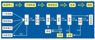 電視購物電話營銷呼叫中心系統(tǒng)