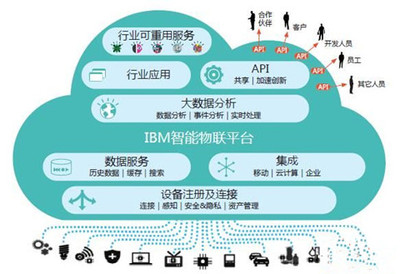 IBM Watson IoT Platform挖掘工業(yè)大數(shù)據背后的巨大商機